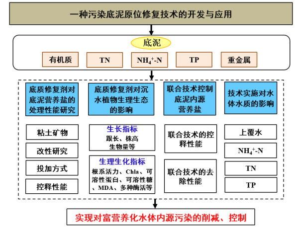 9、污染底泥原位修复技术的研发与应用