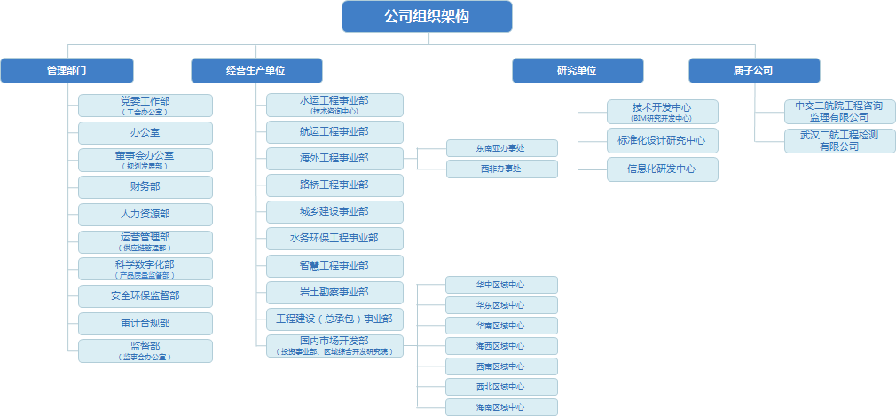 组织架构